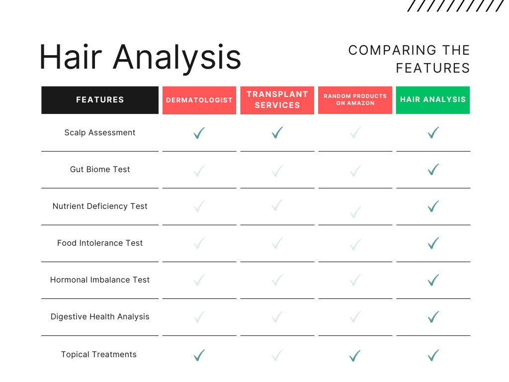 Hair Analysis Chart DuBrule Hair Clinic